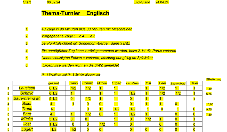 Start 06.02.24 End- Stand 24.04.24 Thema-Turnier    Englisch 1. 40 Züge in 90 Minuten plus 30 Minuten mit Mitschreiben 2. Vorgegebene Züge :    c 4      e 5 3. bei Punktgleichheit gilt Sonneborn-Berger, dann 3 Blitz 4. Ein unmöglicher Zug kann zurückgenommen werden, beim 2. ist die Partie verloren 5. Unentschuldigtes Fehlen = verloren, Meldung nur gültig an Spielleiter 6.  Ergebnisse werden nicht an die DWZ gemeldet Nr. 1 Weidhas und Nr. 3 Schön stiegen aus SB-Wertung gesamt Trapp Schmid Mücke Lugert Laustsen Jost  Beer Bauernfeind Baier 1 Laustsen 6 1/2  1/2  1/2 1    1    1     1/2 1    1 7,50 2 Schmid 6 1/2 1    1    1     1/2 1     1/2  1/2 1 6,75 3 Bauernfeind M. 5 1/2 0     1/2 1    1    0    1    1    1 4 Baier 4     1 0 0    1    0    1    1    0    10,00 5 Trapp 4    0 1     1/2  1/2 1 0 1 0 9,75 6 Beer 4     1     1/2 0    1     1/2 1    0    0 7,50 7 Mücke 3 1/2 0    0    1    0     1/2 1    0    1 8 Jost 1 1/2 0 0  1/2 1    0    0    0    0 9 Lugert  1/2  1/2 0 0    0    0    0    0    0