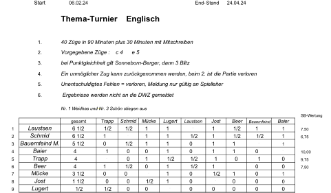 Start 06.02.24 End- Stand 24.04.24 Thema-Turnier    Englisch 1. 40 Züge in 90 Minuten plus 30 Minuten mit Mitschreiben 2. Vorgegebene Züge :    c 4      e 5 3. bei Punktgleichheit gilt Sonneborn-Berger, dann 3 Blitz 4. Ein unmöglicher Zug kann zurückgenommen werden, beim 2. ist die Partie verloren 5. Unentschuldigtes Fehlen = verloren, Meldung nur gültig an Spielleiter 6.  Ergebnisse werden nicht an die DWZ gemeldet Nr. 1 Weidhas und Nr. 3 Schön stiegen aus SB-Wertung gesamt Trapp Schmid Mücke Lugert Laustsen Jost  Beer Bauernfeind Baier 1 Laustsen 6 1/2  1/2  1/2 1    1    1     1/2 1    1 7,50 2 Schmid 6 1/2 1    1    1     1/2 1     1/2  1/2 1 6,75 3 Bauernfeind M. 5 1/2 0     1/2 1    1    0    1    1    1 4 Baier 4     1 0 0    1    0    1    1    0    10,00 5 Trapp 4    0 1     1/2  1/2 1 0 1 0 9,75 6 Beer 4     1     1/2 0    1     1/2 1    0    0 7,50 7 Mücke 3 1/2 0    0    1    0     1/2 1    0    1 8 Jost 1 1/2 0 0  1/2 1    0    0    0    0 9 Lugert  1/2  1/2 0 0    0    0    0    0    0